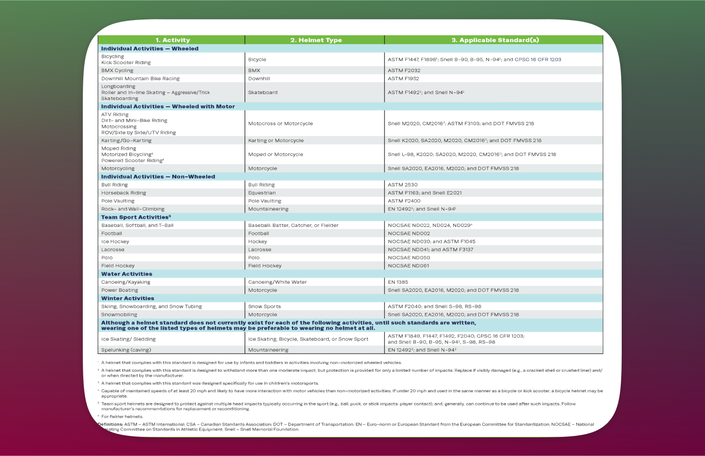 "Which helmet brochure" for the CPSC.gov (consumer product safety commission), it's a quick reference guide for picking the proper helmet for different activities.